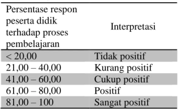 Tabel  7.  Interpretasi  Data  Respon  Peserta 