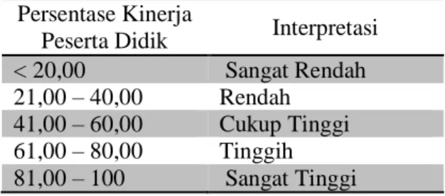 Tabel  4.  Interpretasi  Kategori  Nilai  Hasil 