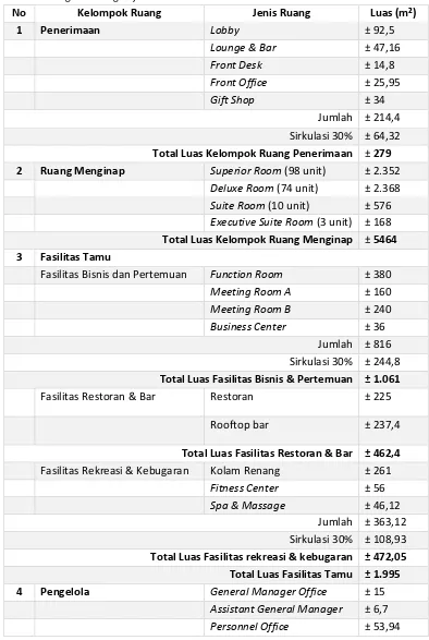 Tabel 5.1. Program Ruang City hotel di Jakarta Timur 