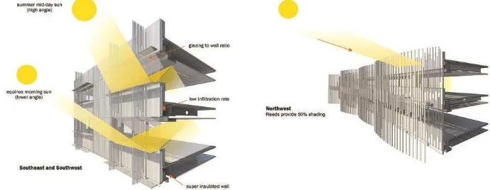 Gambar 5.5 Ilustrasi Penggunaan Shading pada Bangunan Sumber : (The American Institute of Architects, 2017) 