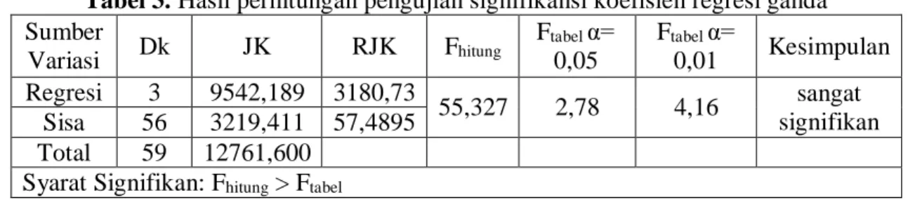 Tabel 3. Hasil perhitungan pengujian signifikansi koefisien regresi ganda 