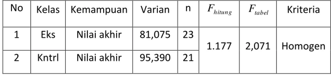 Tabel 4.10 Daftar Chi Kuadrat Data Nilai Akhir  No  Kelas  Kemampuan  χ 2