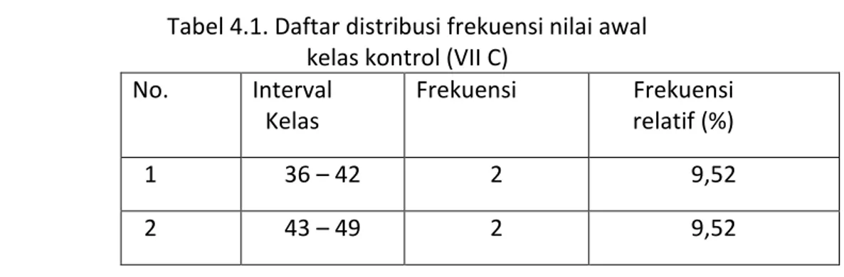 Tabel 4.1. Daftar distribusi frekuensi nilai awal   kelas kontrol (VII C) 