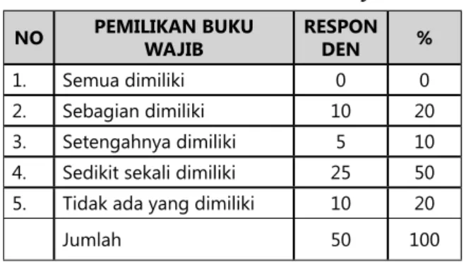 Tabel 1. Pemilikan Buku Wajib