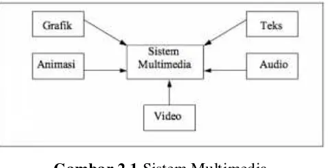 Gambar 2.1 Sistem Multimedia 