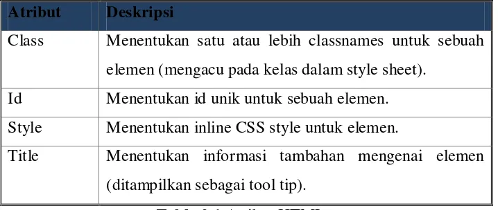 Table 2.1 Atribut HTML 