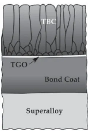 Gambar 2. TBC: Thermal Barrier Coating, TGO: Thermally Grown Oxide 