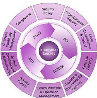 Gambar 2.13 ISO 27000 Framework 