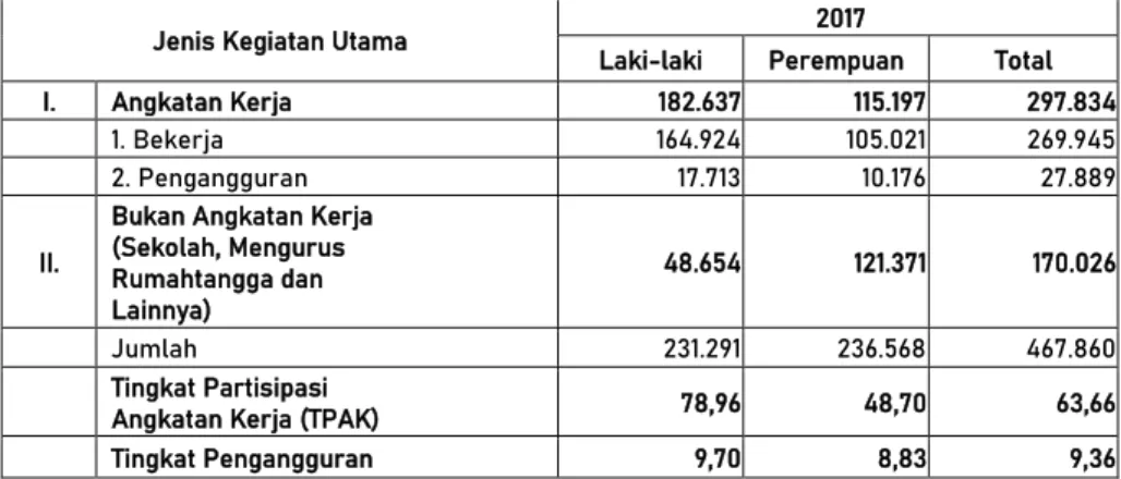 Tabel 3.3 Penduduk Berumur 15 Tahun atau Lebih Menurut Jenis  Kegiatan Utama di Kota Pontianak, 2017 