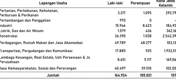 Tabel  3.5  Penduduk  Berumur  15  Tahun  atau  Lebih  yang  Bekerja  Menurut  Status  Lapangan  Usaha  Utama  dan  Jenis  Kelamin  di  Kota  Pontianak, 2017 