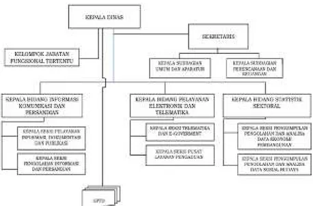 Gambar 3.3 Struktur Organisasi Dinas Komunikasi dan Informatika 