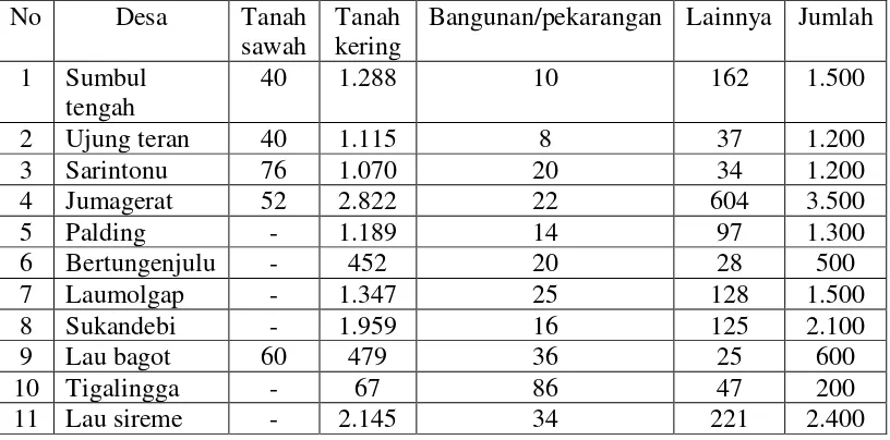 Tabel 1: Luas wilayah menurut jenis penggunaan tanah 
