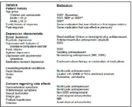 Gambar 2.1.10.1 Pilihan obat-obatan antidepresan pada lini pertama