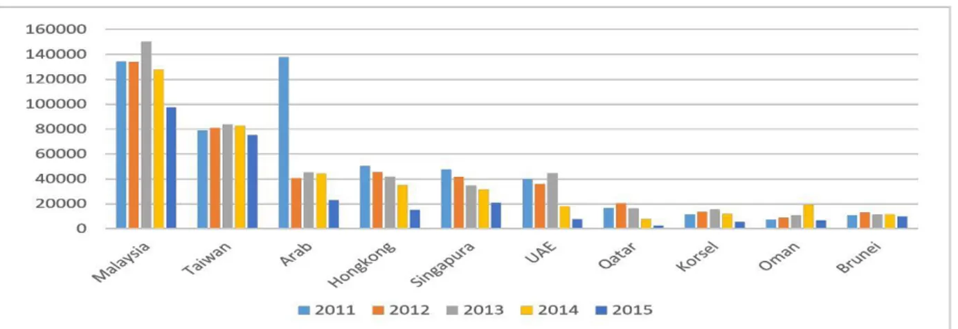 Gambar 2. Jumlah penempatan TKI ke beberapa negara Benua Asia 2011-2015 (jiwa)  Sumber: Pusat penelitian pengembangan dan informasi BNP2TKI 