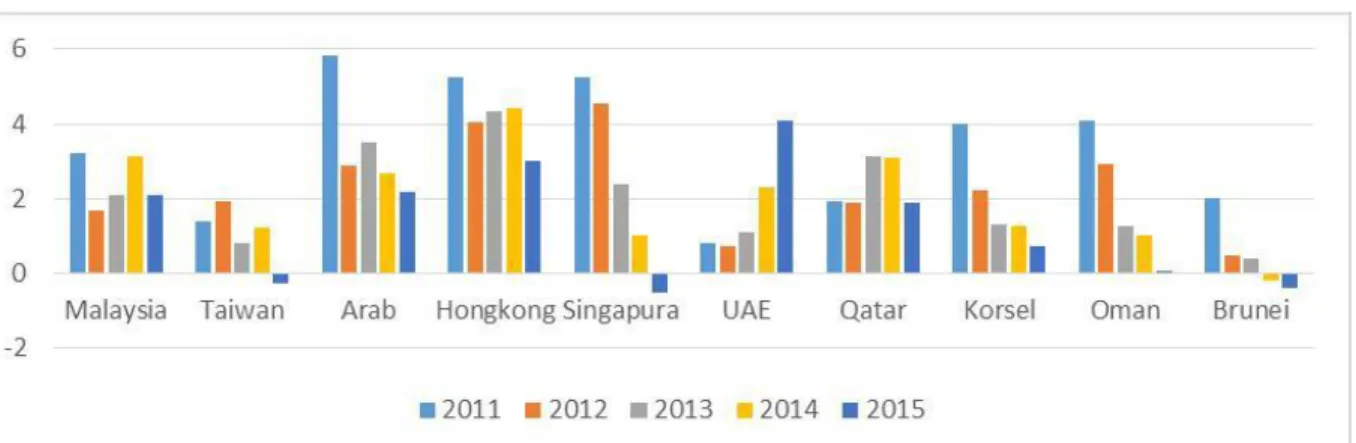 Gambar 3. Inflasi beberapa negara di Benua Asia 2011-2015 (persen)  Sumber: World Bank (diolah) 