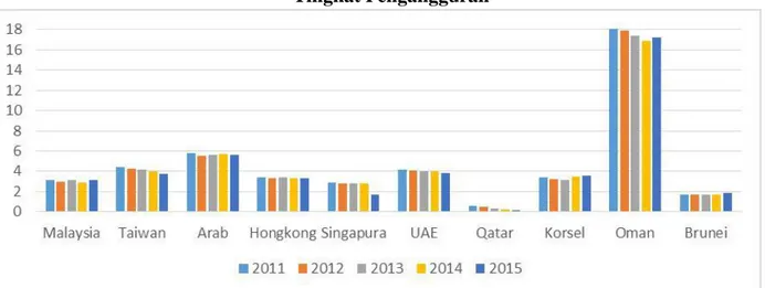 Gambar 10. Tingkat Pengangguran beberapa negara di Benua Asia 2011-2015 (dalam %)  Sumber: World Bank (diolah) 