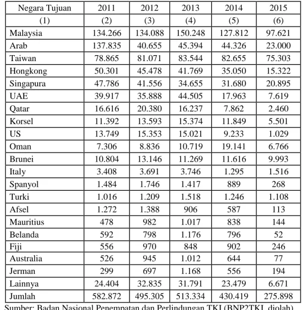 Tabel 1. Jumlah Penempatan TKI berdasarkan Negara Tujuan Tahun 2011-2015 (Jiwa) 