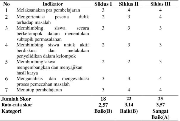 Tabel 1. Rekapitulasi Skor Keterampilan Guru Siklus I, II, dan III 