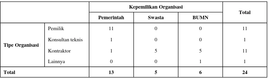 Tabel 1. Distribusi organisasi responden menurut kepemilikan dan tipe 