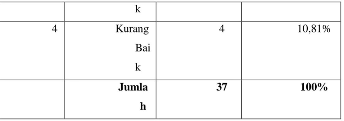 Tabel 4.10  Hasil Mental activities  N o  Kriteria  Ja wa ba n  Juml a h  Persentase  1  Sangat  Bai k   4  10,81%  2  Baik   8  21,62% 