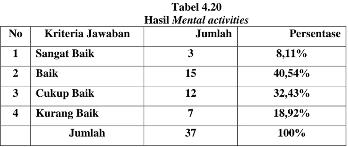Tabel 4.20  Hasil Mental activities 