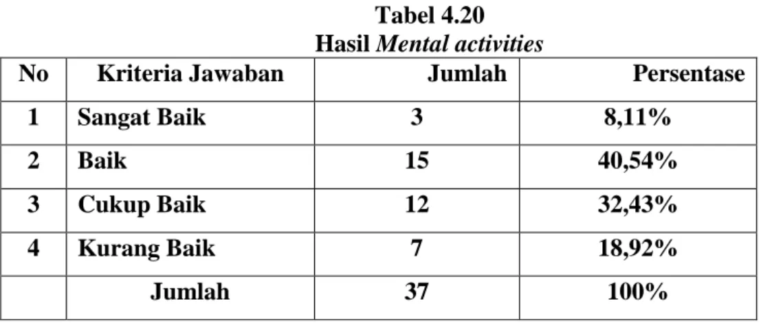 Tabel 4.20  Hasil Mental activities 