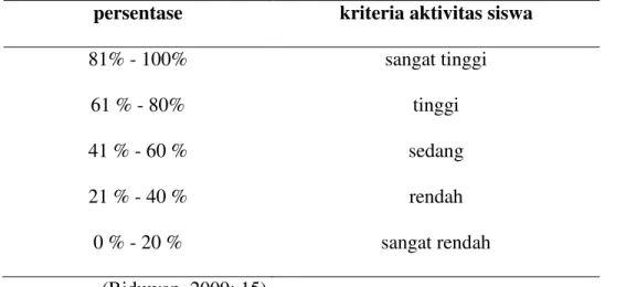 Tabel 1. Kriteria Aktivitas Individu 