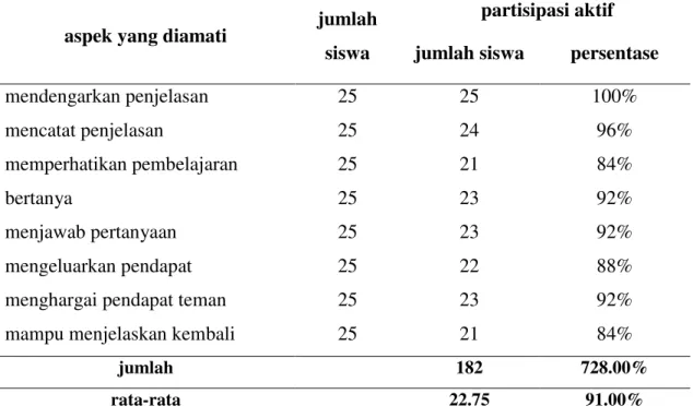 Tabel 3. Hasil Observasi Partisipasi Aktif Siswa pada Siklus 1I 