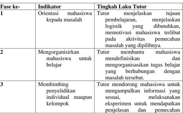 Tabel 2.1. Tahapan Model Pembelajaran Problem Based Instruction 