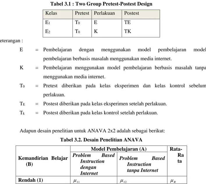 Tabel 3.1 : Two Group Pretest-Postest Design 