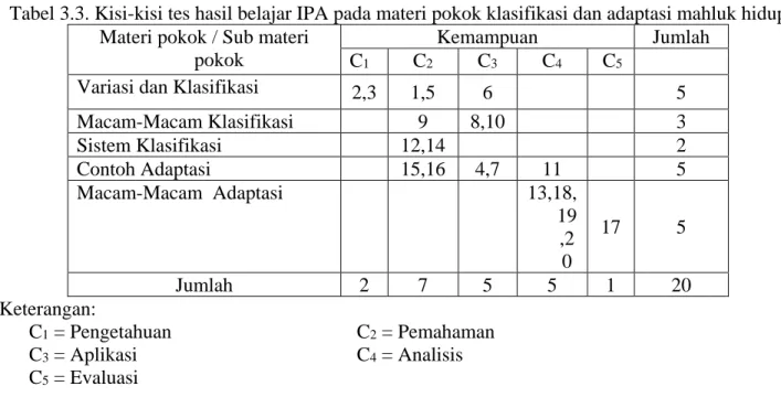 Tabel 3.3. Kisi-kisi tes hasil belajar IPA pada materi pokok klasifikasi dan adaptasi mahluk hidup  Materi pokok / Sub materi 