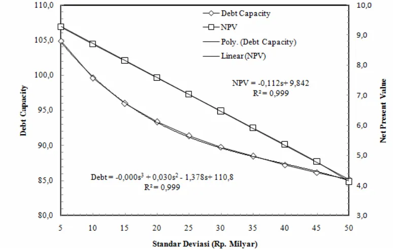 Gambar 4. Hubungan debt capacity dan npvmax dengan risiko proyek 
