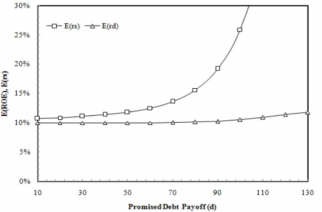 Gambar 2. Cost of capital sebagai fungsi promised debt payoff 