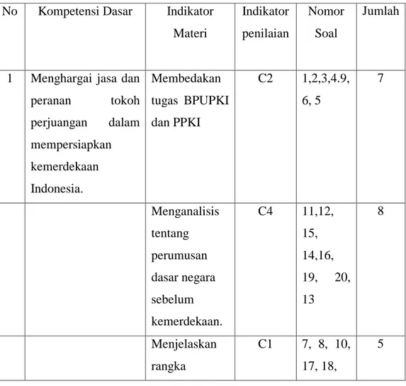 Tabel 3.3.Tabel Kisi-Kisi Instrumen Siswa Kelas V MIN Sei Agul Medan Denai  No  Kompetensi Dasar  Indikator 