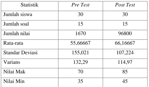 Tabel  diatas  menunjukkan  bahwa  kelas  eksperimen  sebelum  diberikan  perlakuan,  diperoleh  nilai  rata-rata  pre  test  sebesar  55,17  dengan  standar  devisi  155,021  dan  setelah  diajarkan  dengan  menggunakan  model  word  square,  diperoleh ni