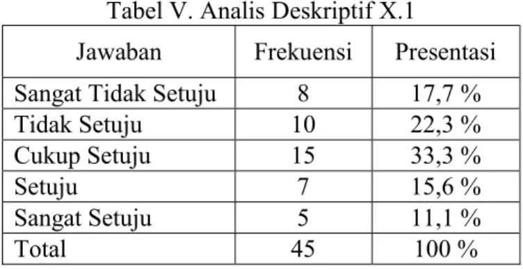 Tabel IV. Klasifikasi Responden Berdasarkan Jenis Kelamin  Jenis Kelamin  Frekuensi  Presentasi 