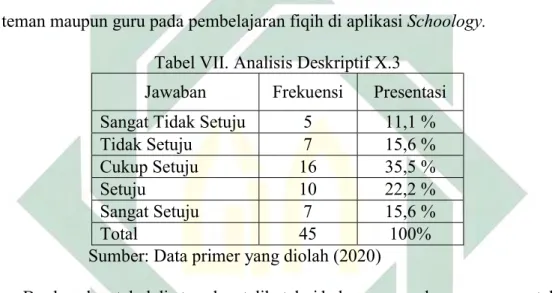 Tabel VII. Analisis Deskriptif X.3  Jawaban  Frekuensi  Presentasi  Sangat Tidak Setuju  5  11,1 % 