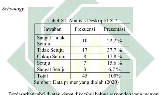 Tabel XI. Analisis Deskriptif X.7  Jawaban  Frekuensi  Presentasi  Sangat Tidak  Setuju  10  22,2 %  Tidak Setuju  17  37,7 %  Cukup Setuju  8  17,8 %  Setuju  7  15,6 %  Sangat Setuju  3  6,7 %  Total  45  100% 