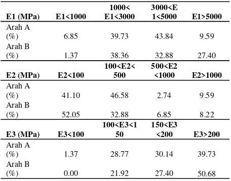 Tabel 2 menunjukkan bahwa terdapat perbedaan yang cukup signifikan antara nilai kumulatif ESAL arah A dan B