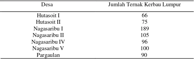 Tabel 1.Populasi Ternak Kerbau di Kecamatan Lintong Nihuta Dalam Desa. 