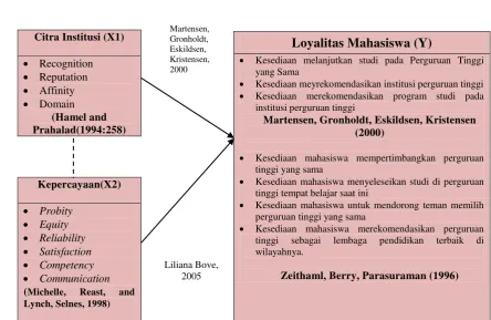 Gambar 2.2 Paradigma penelitian 
