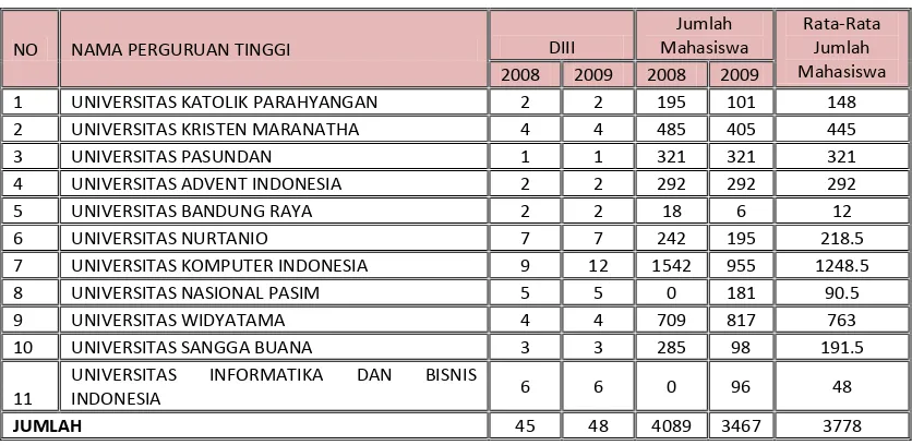 Tabel 3.3 Pengelompokkan Unit Populasi Universitas Swasta di  Kota 