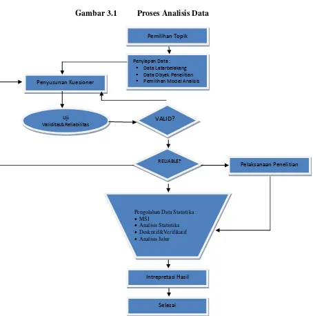 Gambar 3.1 Proses Analisis Data 