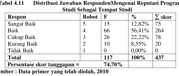 Tabel 4.11 