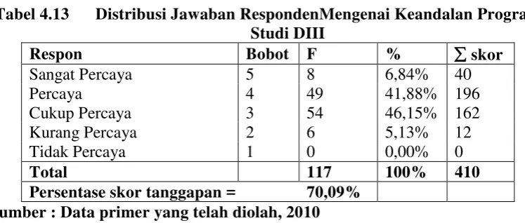 Tabel 4.13 