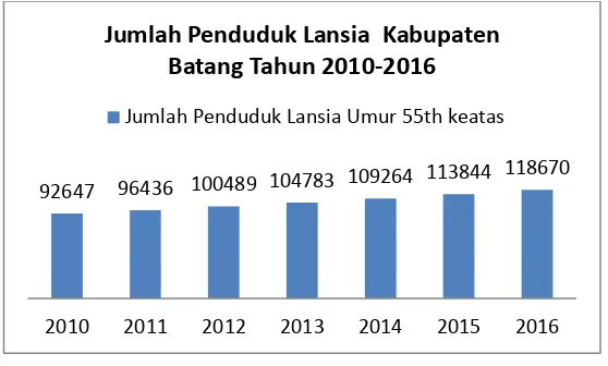 Grafik 1.1 Diagram Peningkatan Lansia di Kabupaten Batang Sumber : (Badan Pusat Statistik Kabupaten Batang, 2014 ) 