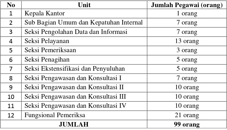 Tabel 2.1 Jumlah Pegawai pada KPP Pratama Medan Timur