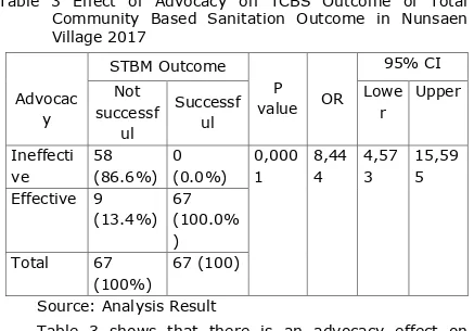 Table 3 Effect of Advocacy on TCBS Outcome of Total Community Based Sanitation Outcome in Nunsaen 