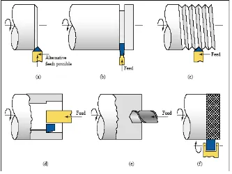 Gambar 2.6. Proses pemesinan yang dapat dilakukan pada mesin bubut : (a) pembubutan champer (chamfering), (b) pembubutan alur (parting-off), (c) pembubutan ulir (threading), (d) pembubutan lubang (boring), (e) pembuatan lubang (drilling), (f) pembuatan kartel (knurling) 