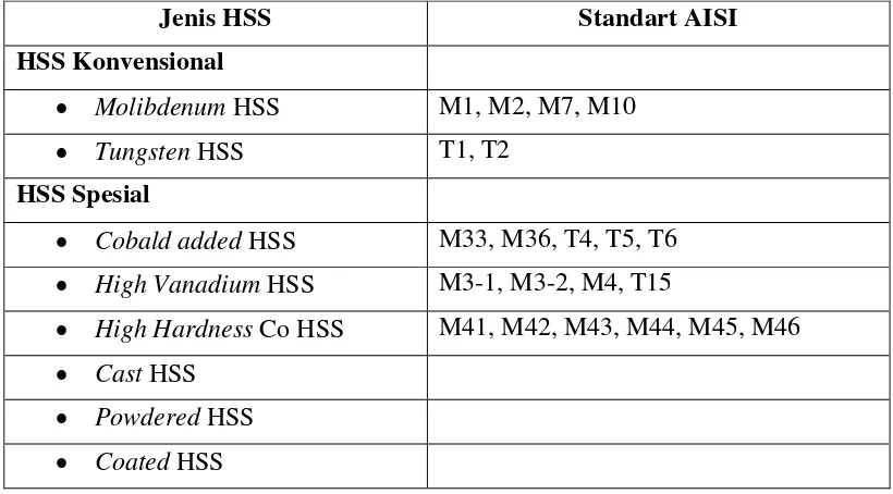 Tabel  2.1. Jenis Pahat HSS 
